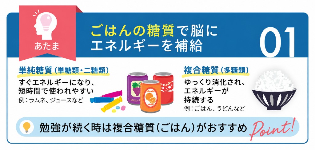 あたま:ごはんの糖質で脳にエネルギーを補給。単純糖質と複合糖質の違い。勉強が続く時は複合糖質(ごはん)がおすすめ。